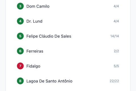 13 bairros de Pedro Leopoldo tiveram maioria de votos para Flávio, e 5 para Lula no 1º turno